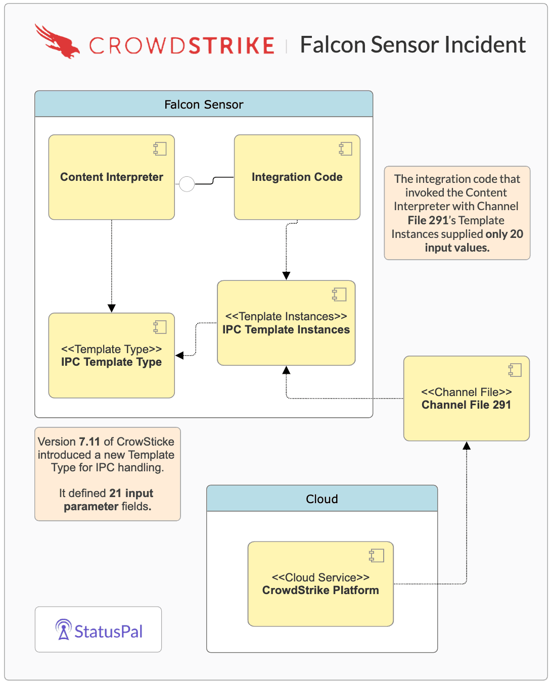 CrowdStrike Falcon Sensor Diagram