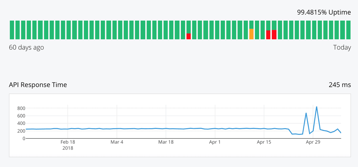 Uptime and Response Time Graphs