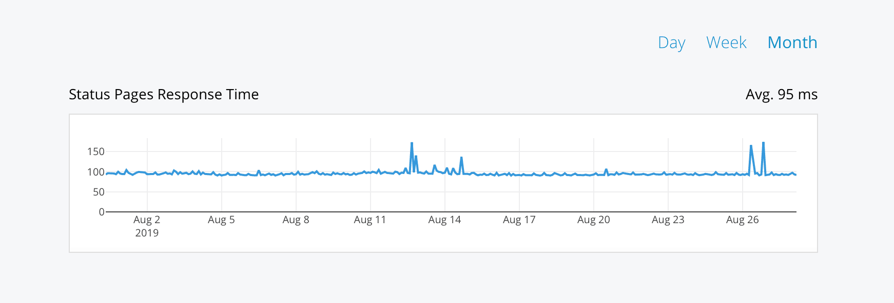 Status page Improved Performance on Monitoring Response Time Charts