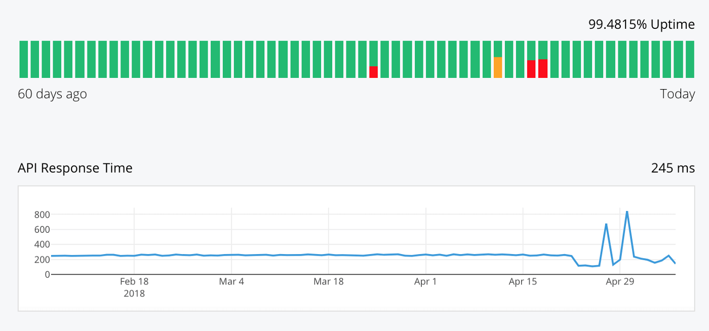 Uptime and Response Time Graphs