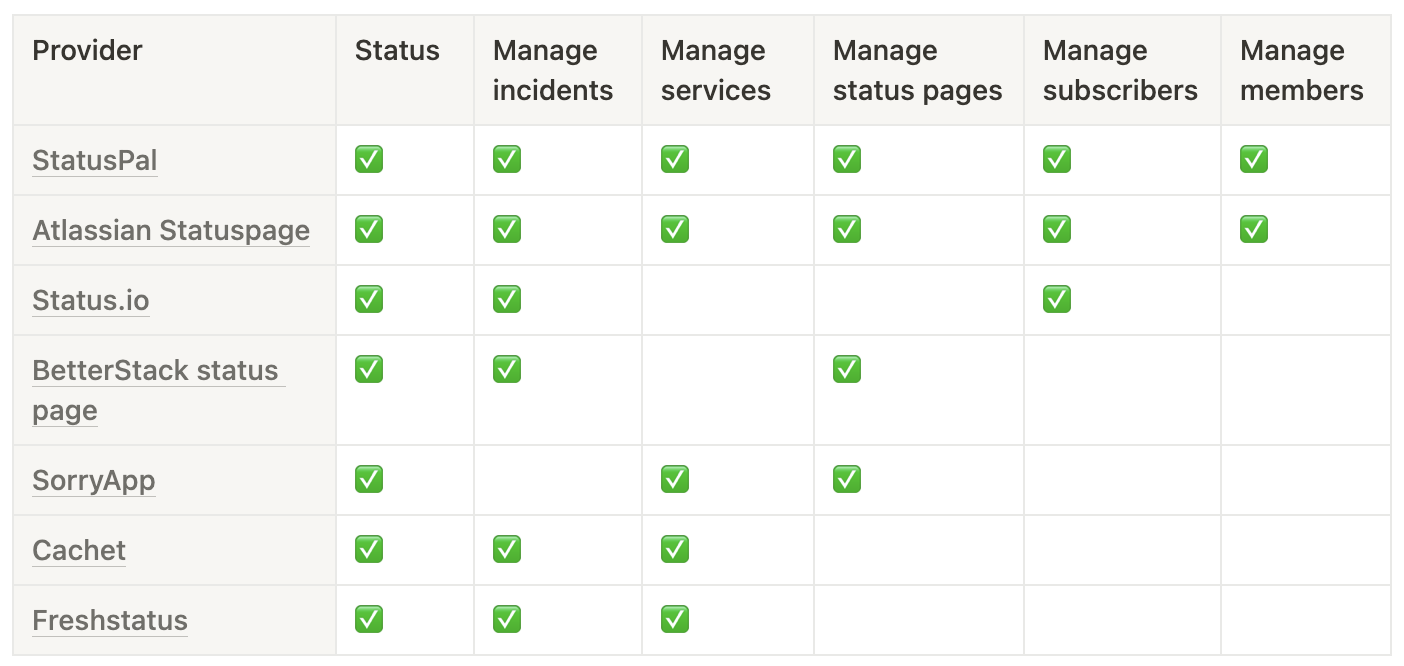 Status page API comparison table