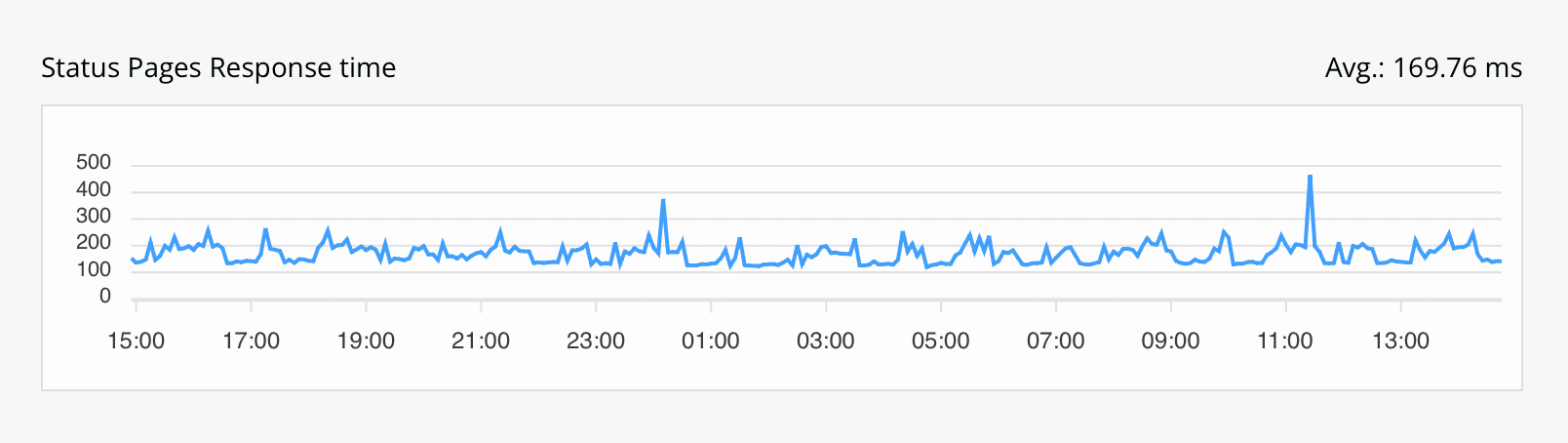 Status page updated metric charts
