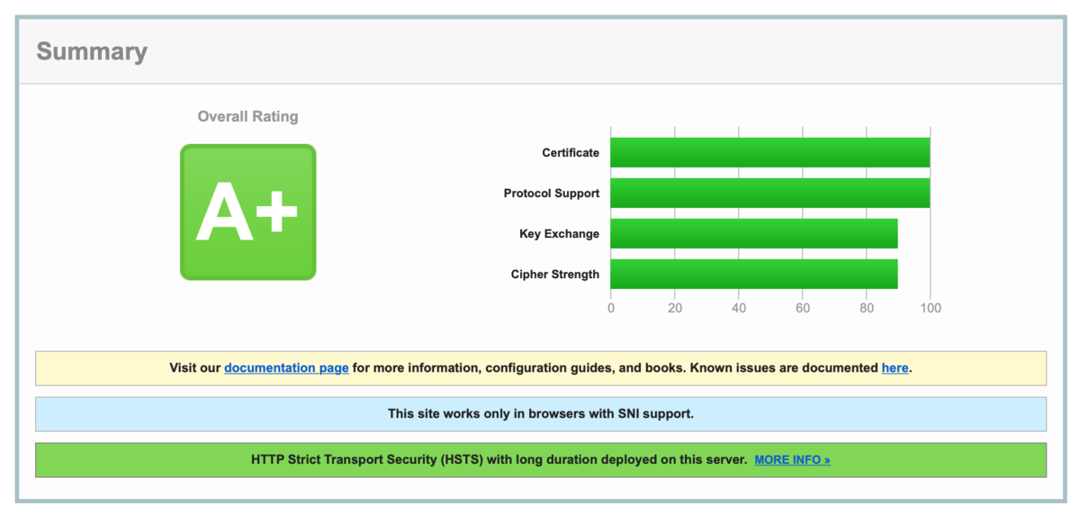 Changelog - Our status pages are now scoring A+ on SSL Labs