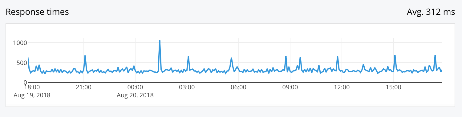 Status page uptime graph